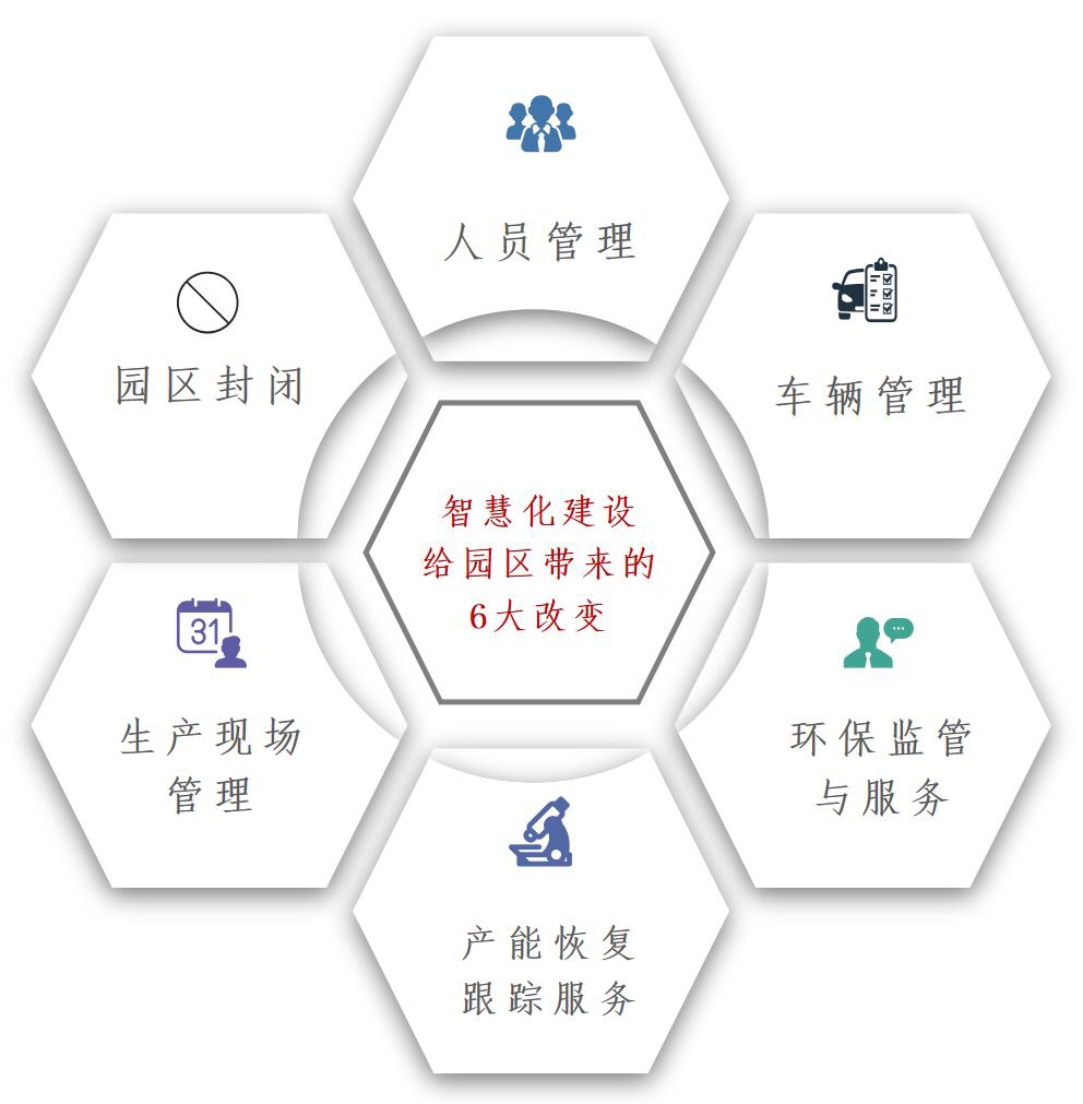 智慧化建設的六大維度解決了化工園區哪些防疫問題？