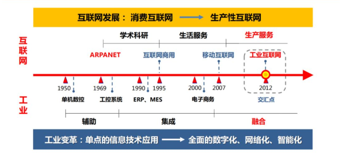 關(guān)于工業(yè)互聯(lián)網(wǎng)的基本認識