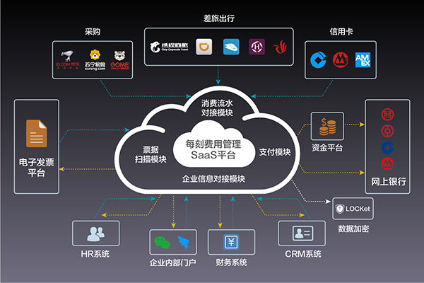 北京思路智園科技有限公司財(cái)務(wù)部推行每刻報(bào)銷制度