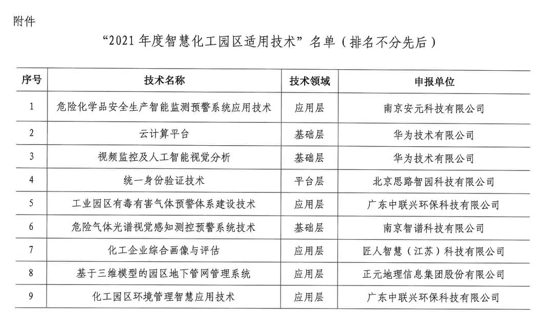 “2021年度智慧化工園區(qū)適用技術(shù)”名單公示！