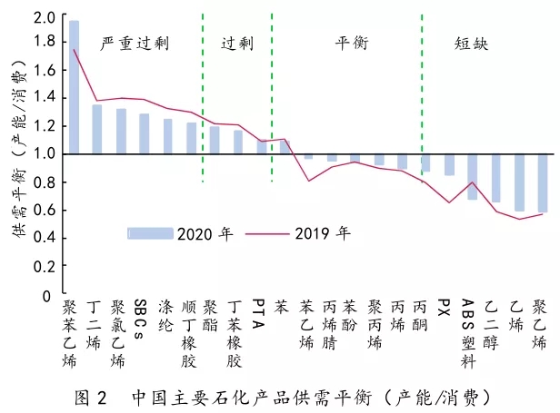 中國石化產業發展分析與思考(圖2)