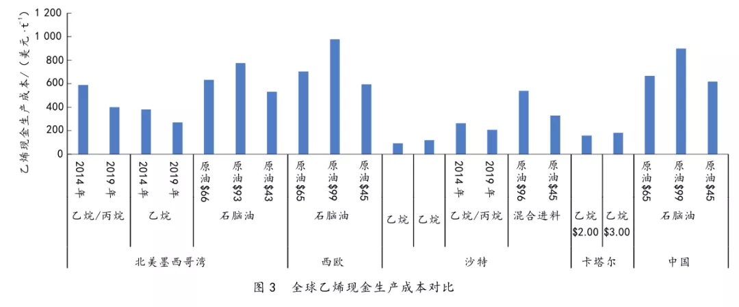 中國石化產業發展分析與思考(圖3)