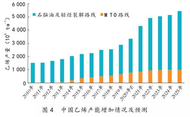 中國石化產業發展分析與思考(圖4)