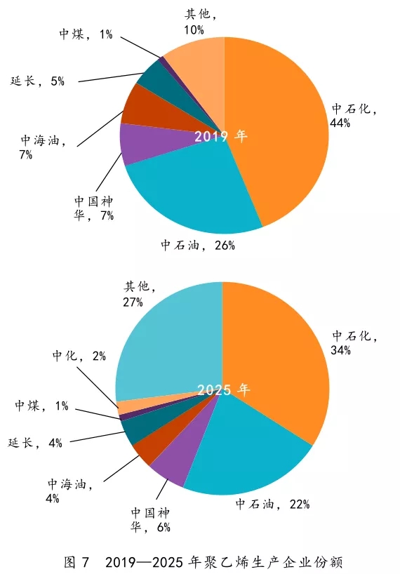 中國石化產業發展分析與思考(圖7)