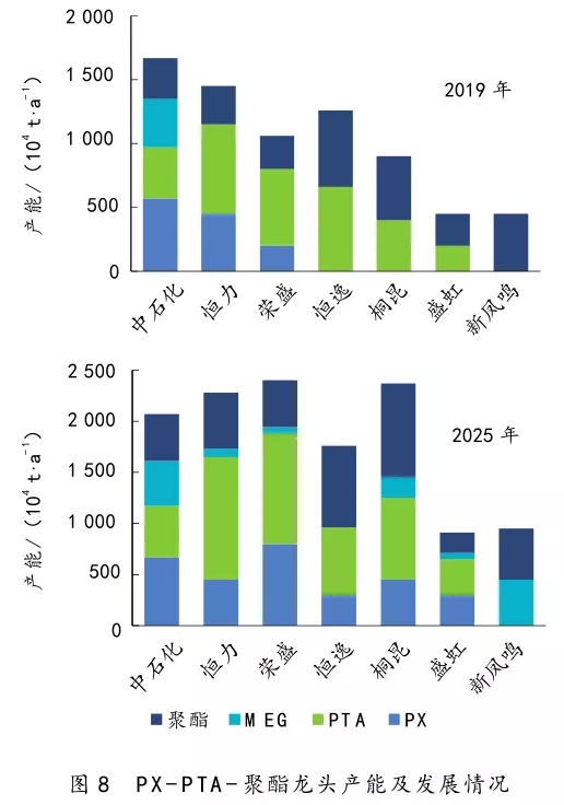 中國石化產業發展分析與思考(圖8)