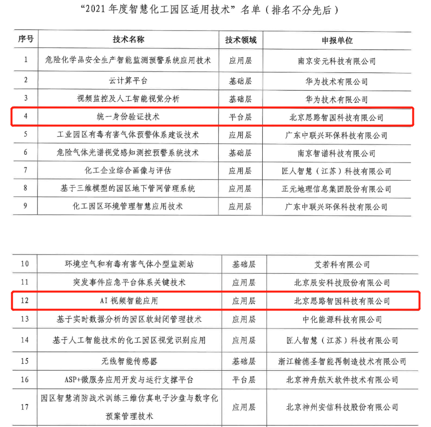 智園科技2項技術入選“2021年度智慧化工園區適用技術”！(圖1)