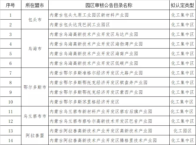 14家!內(nèi)蒙古自治區(qū)正式公布首批認(rèn)定化工園區(qū)(圖2) 14家!內(nèi)蒙古自治區(qū)正式公布首批認(rèn)定化工園區(qū)(圖2)