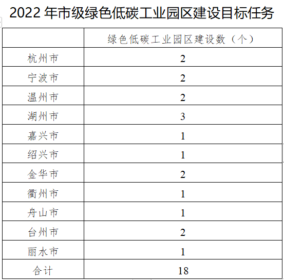 浙江省2022年擬建設18個綠色低碳工業園區，指標任務出爐(圖1)