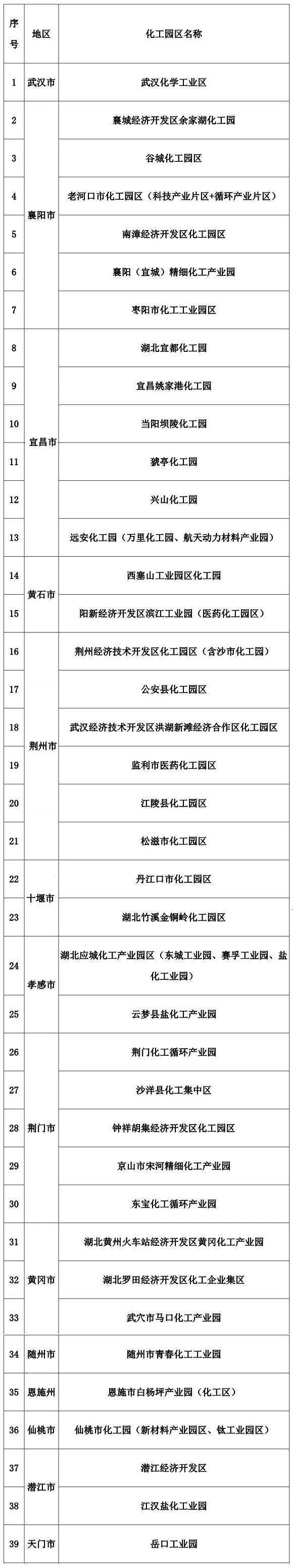 湖北省第一批復核認定合格化工園區(qū)名單公布(圖2)