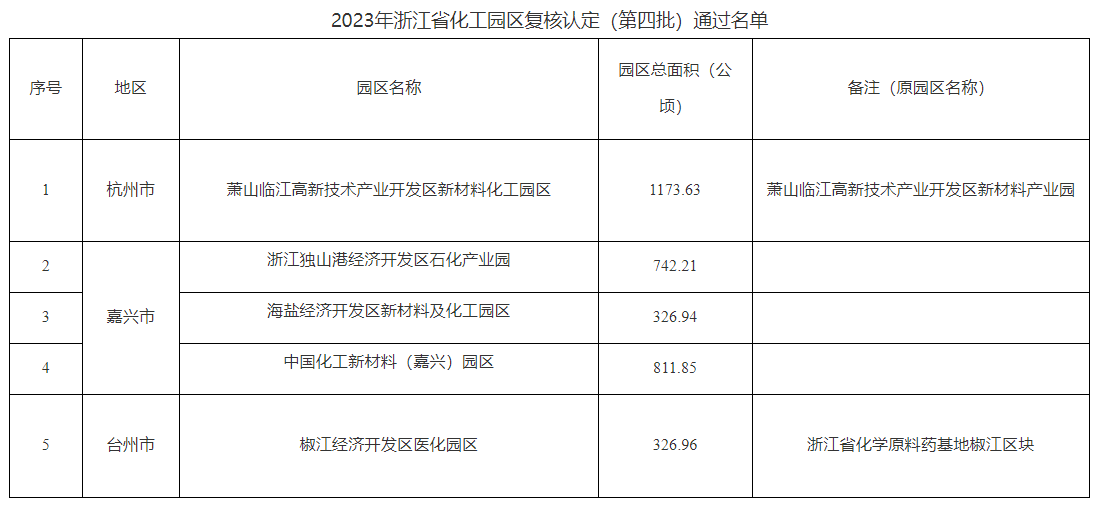 2023年浙江省化工園區復核認定（第四批）通過名單公布(圖2)