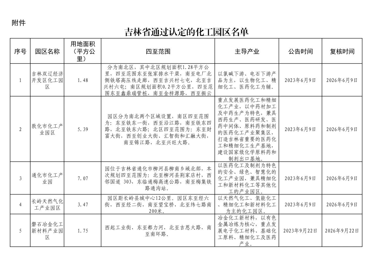 吉林省化工園區認定結果公告！(圖2)