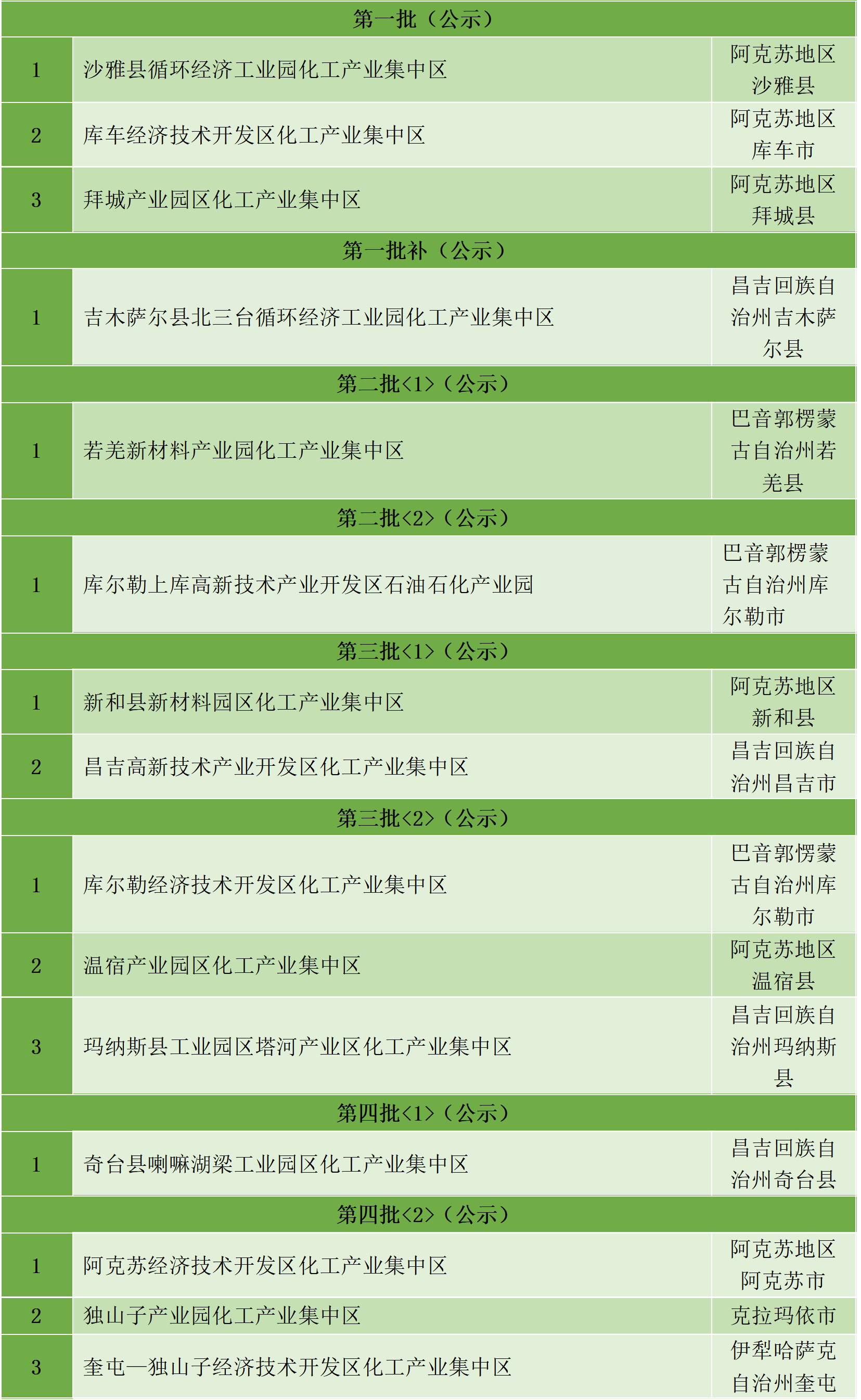 最新統計！全國認定化工園區名單一覽！