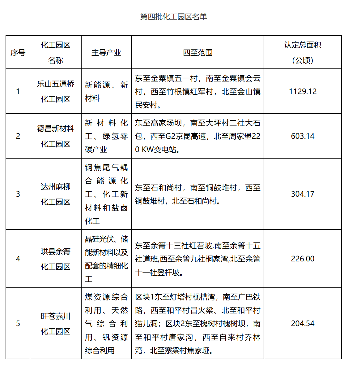 四川省第四批化工園區名單公布！(圖2)